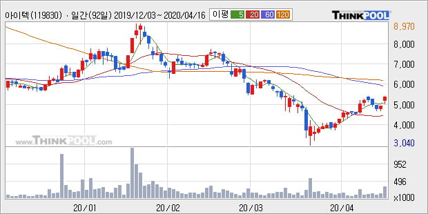 '아이텍' 10% 이상 상승, 주가 상승 흐름, 단기 이평선 정배열, 중기 이평선 역배열