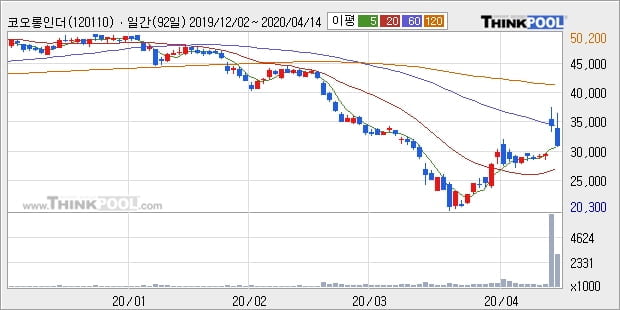 '코오롱인더' 5% 이상 상승, 주가 상승 흐름, 단기 이평선 정배열, 중기 이평선 역배열