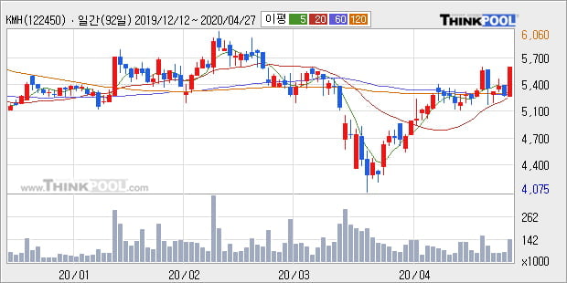 'KMH' 10% 이상 상승, 주가 상승 중, 단기간 골든크로스 형성