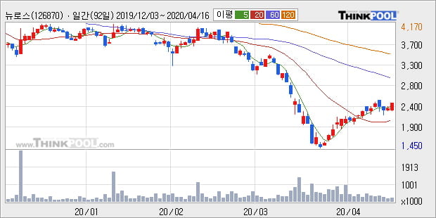 '뉴로스' 10% 이상 상승, 주가 상승 흐름, 단기 이평선 정배열, 중기 이평선 역배열