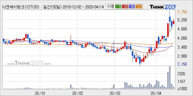 '디엔에이링크' 10% 이상 상승, 단기·중기 이평선 정배열로 상승세