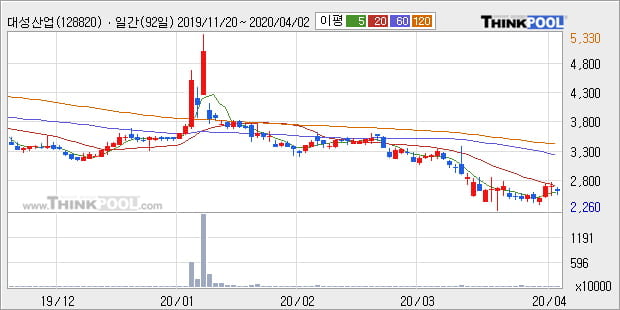 '대성산업' 5% 이상 상승, 주가 20일 이평선 상회, 단기·중기 이평선 역배열