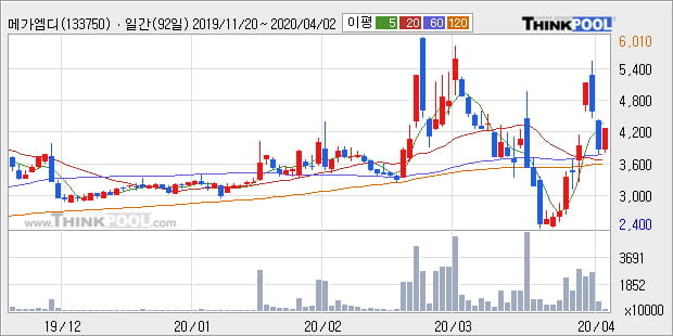 '메가엠디' 10% 이상 상승, 주가 상승 중, 단기간 골든크로스 형성