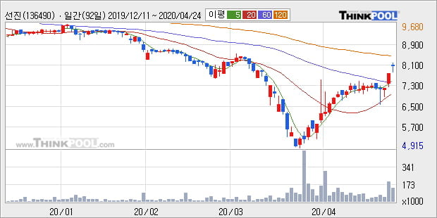 '선진' 5% 이상 상승, 주가 상승 중, 단기간 골든크로스 형성