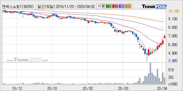 '엔에스쇼핑' 15% 이상 상승, 주가 상승 흐름, 단기 이평선 정배열, 중기 이평선 역배열