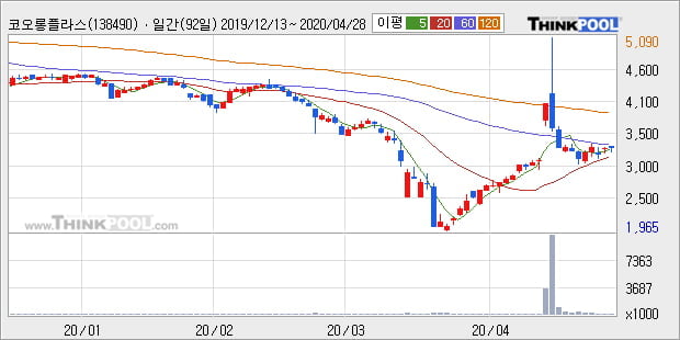 '코오롱플라스틱' 5% 이상 상승, 주가 상승 중, 단기간 골든크로스 형성