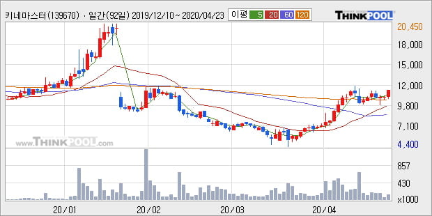 '키네마스터' 10% 이상 상승, 단기·중기 이평선 정배열로 상승세