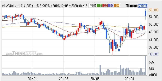 레고켐바이오, 전일대비 11.23% 상승중... 최근 주가 반등 흐름