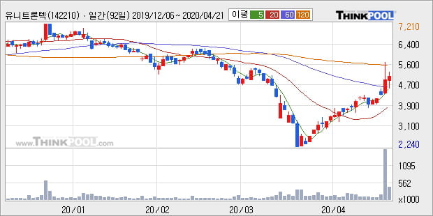 '유니트론텍' 10% 이상 상승, 주가 상승 중, 단기간 골든크로스 형성