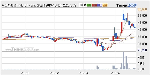 녹십자랩셀, 상승흐름 전일대비 +10.85%... 이 시각 46만9410주 거래