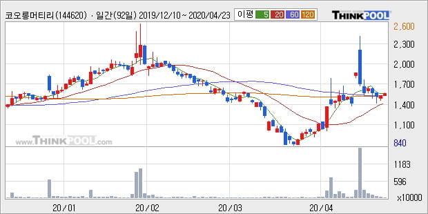 '코오롱머티리얼' 상한가↑ 도달, 주가 20일 이평선 상회, 단기·중기 이평선 역배열