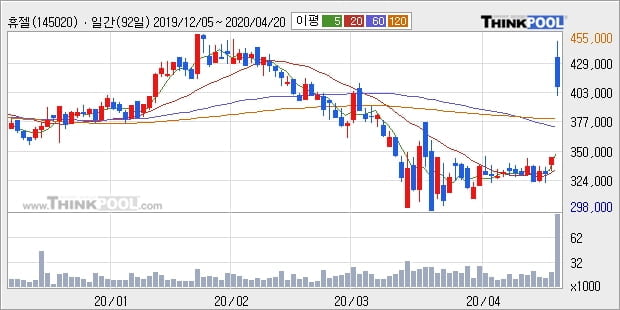 휴젤, 상승출발 후 현재 +17.58%... 최근 주가 반등 흐름