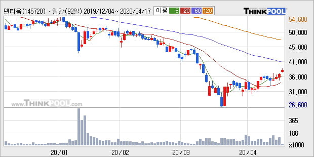 '덴티움' 5% 이상 상승, 주가 20일 이평선 상회, 단기·중기 이평선 역배열