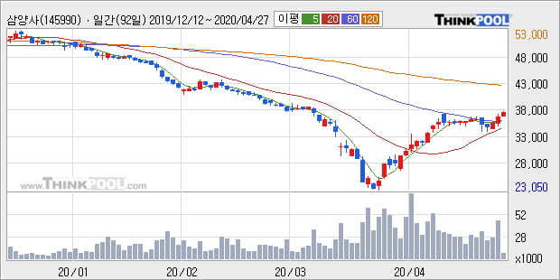 '삼양사' 5% 이상 상승, 주가 20일 이평선 상회, 단기·중기 이평선 역배열