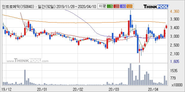 '인트로메딕' 10% 이상 상승, 단기·중기 이평선 정배열로 상승세