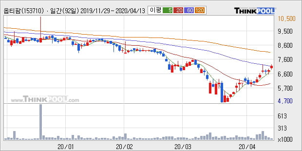 '옵티팜' 10% 이상 상승, 주가 상승 중, 단기간 골든크로스 형성