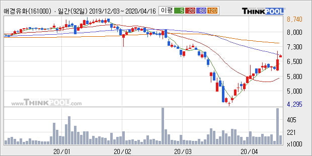 '애경유화' 5% 이상 상승, 주가 상승 중, 단기간 골든크로스 형성