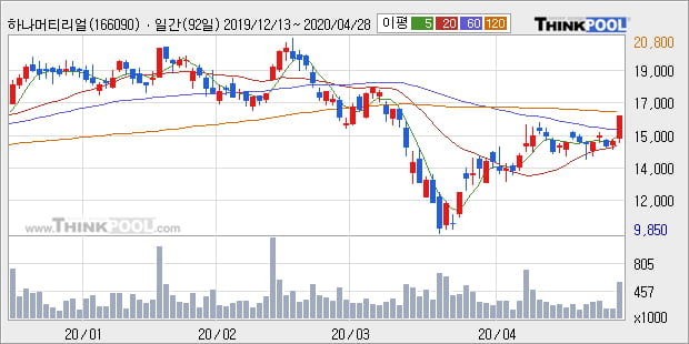 '하나머티리얼즈' 10% 이상 상승, 주가 상승 흐름, 단기 이평선 정배열, 중기 이평선 역배열