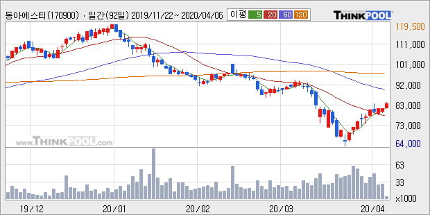 '동아에스티' 5% 이상 상승, 주가 상승 흐름, 단기 이평선 정배열, 중기 이평선 역배열