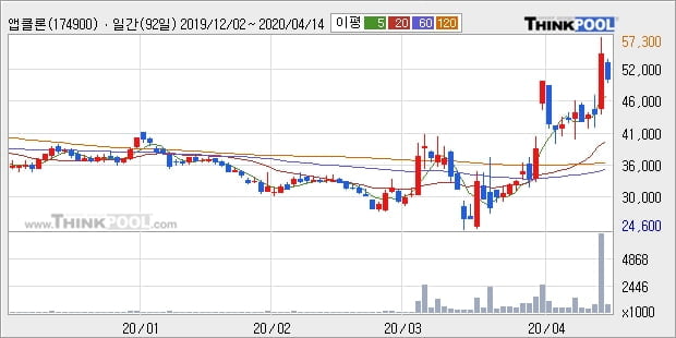 앱클론, 주가 하락 현재는 -11.06%... 외국인 7,000주 순매수