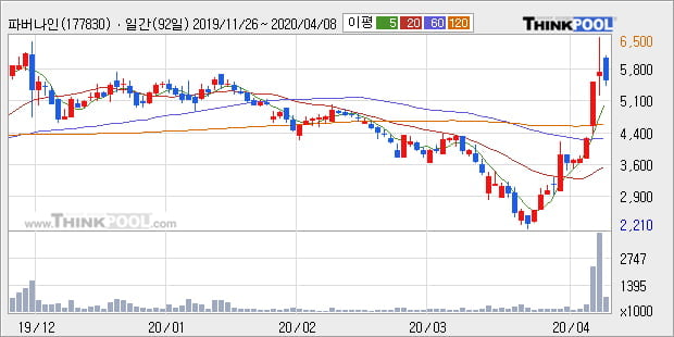 '파버나인' 52주 신고가 경신, 주가 상승 중, 단기간 골든크로스 형성