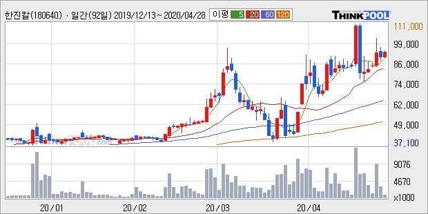 '한진칼' 5% 이상 상승, 단기·중기 이평선 정배열로 상승세