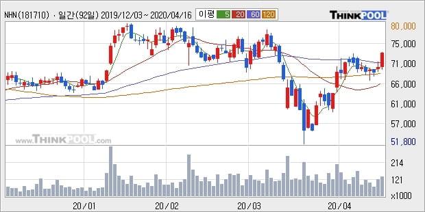 NHN, 전일대비 5.02% 상승중... 외국인 기관 동시 순매수 중