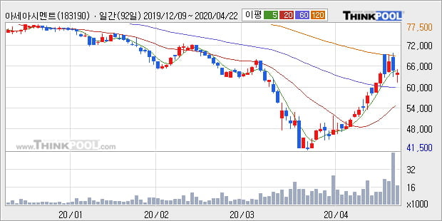 '아세아시멘트' 5% 이상 상승, 주가 상승 중, 단기간 골든크로스 형성