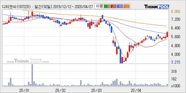 '디티앤씨' 10% 이상 상승, 주가 상승 중, 단기간 골든크로스 형성