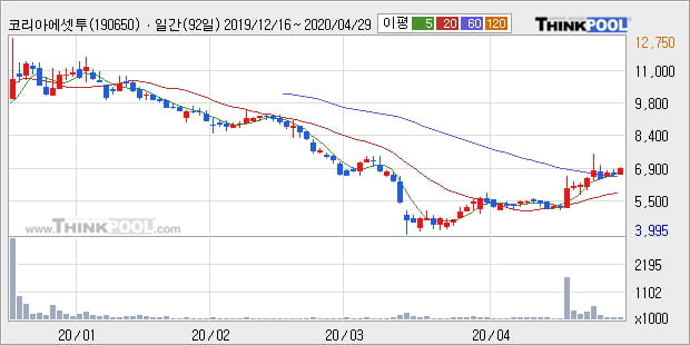'코리아에셋투자증권' 10% 이상 상승, 주가 상승 중, 단기간 골든크로스 형성