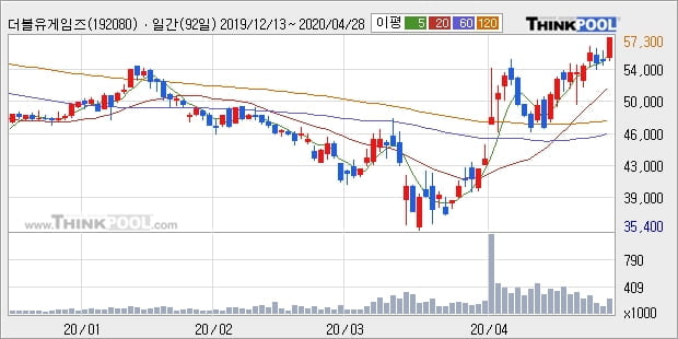 더블유게임즈, 전일대비 5.11% 상승중... 이 시각 거래량 15만1517주