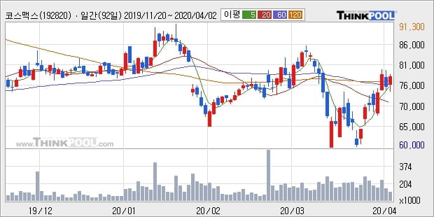 코스맥스, 상승흐름 전일대비 +5.04%... 최근 주가 반등 흐름