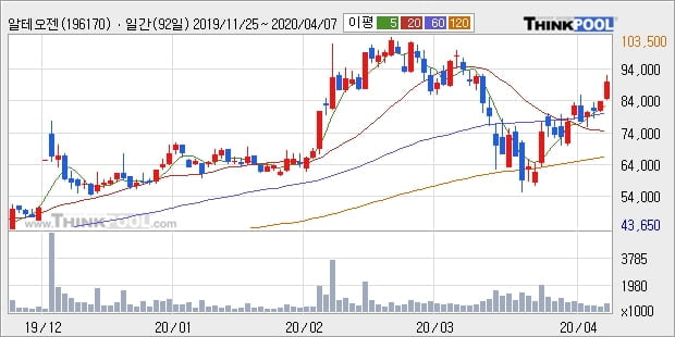 알테오젠, 상승출발 후 현재 +10.08%... 최근 주가 반등 흐름