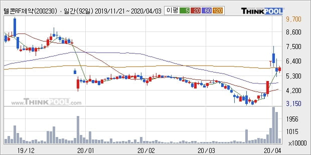 텔콘RF제약, 장시작 후 꾸준히 올라 +10.62%... 이 시각 거래량 638만7725주