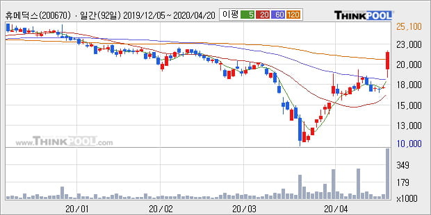 '휴메딕스' 상한가↑ 도달, 주가 상승 중, 단기간 골든크로스 형성