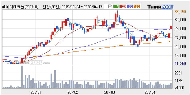 '에이디테크놀로지' 15% 이상 상승, 주가 상승 중, 단기간 골든크로스 형성