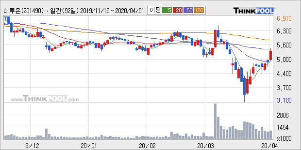 '미투온' 15% 이상 상승, 주가 상승 중, 단기간 골든크로스 형성