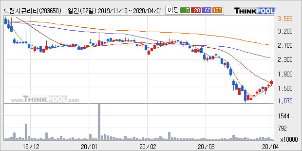 '드림시큐리티' 10% 이상 상승, 주가 20일 이평선 상회, 단기·중기 이평선 역배열