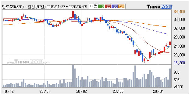 만도, 전일대비 +5.1% 장중 반등세... 외국인 기관 동시 순매수 중