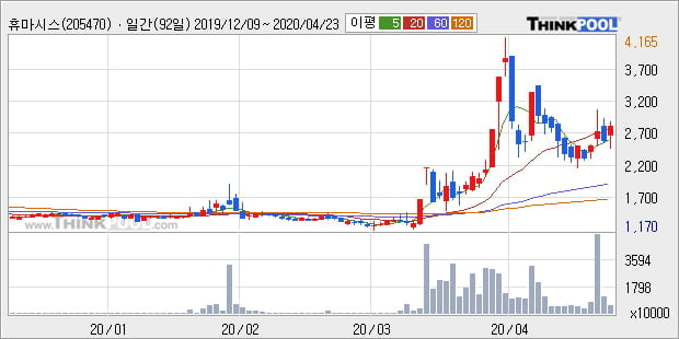 '휴마시스' 10% 이상 상승, 상승 추세 후 조정 중, 단기·중기 이평선 정배열
