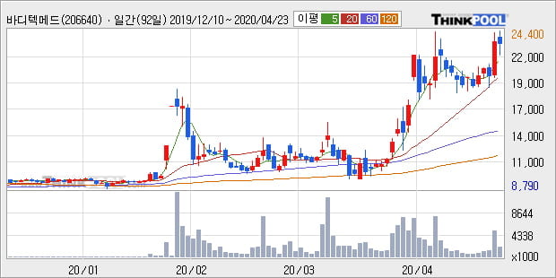 바디텍메드, 상승흐름 전일대비 +10.05%... 이 시각 거래량 84만1898주