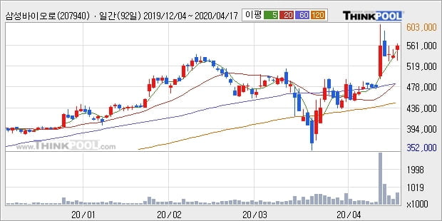 삼성바이오로직스, 상승흐름 전일대비 +7.84%... 이 시각 거래량 48만5257주