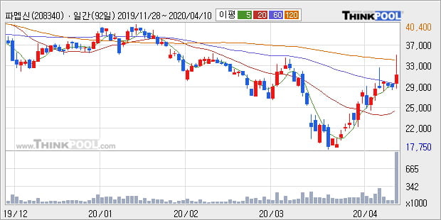 '파멥신' 10% 이상 상승, 주가 상승 중, 단기간 골든크로스 형성