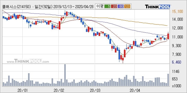 클래시스, 전일대비 +12.56%... 이 시각 104만102주 거래