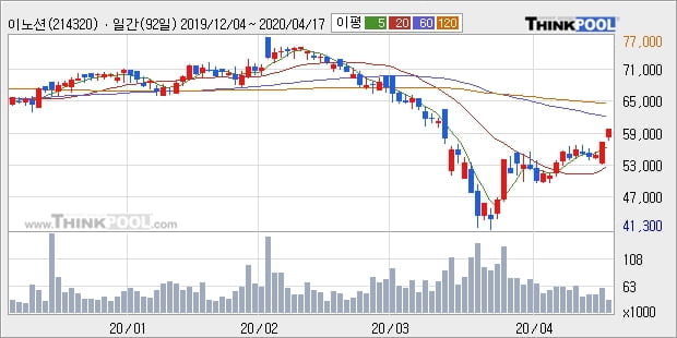 이노션, 전일대비 5.22% 상승중... 최근 주가 반등 흐름