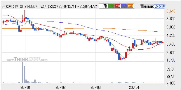 '금호에이치티' 5% 이상 상승, 주가 상승 중, 단기간 골든크로스 형성