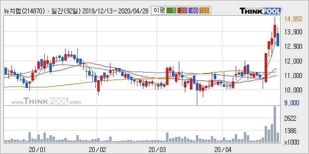 뉴지랩, 주가 하락 현재는 -10.49%... 외국인 -16,000주 순매도