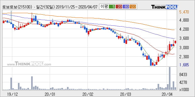 '로보로보' 10% 이상 상승, 주가 상승 흐름, 단기 이평선 정배열, 중기 이평선 역배열