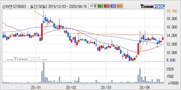 '신라젠' 10% 이상 상승, 주가 상승 중, 단기간 골든크로스 형성