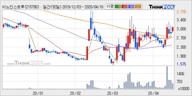 '이노인스트루먼트' 10% 이상 상승, 주가 상승세, 단기 이평선 역배열 구간